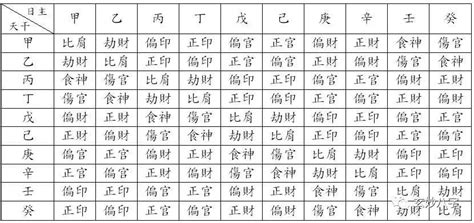 天干十神對照表|《四柱八字》天干地支十神速查表